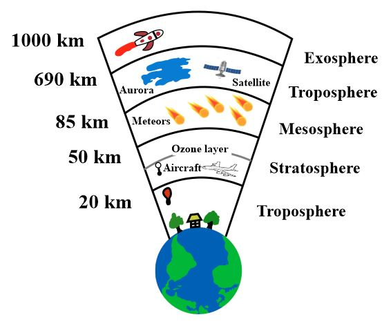 Atmospheric layers diagram