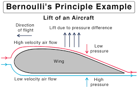 Bernoulli's principle diagram
