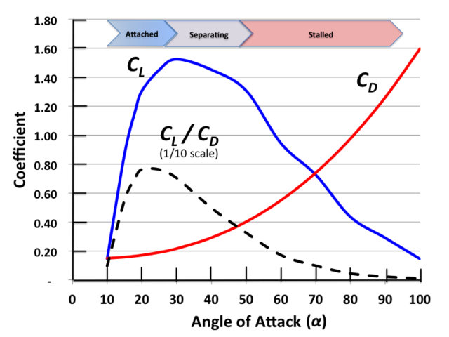 Lift and drag coefficient curves